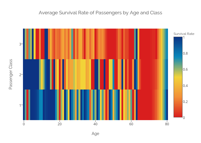 Average Survival Rate of Passengers by Age and Class | heatmap made by Sagarwal88 | plotly