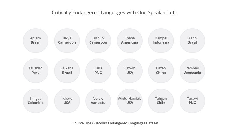Critically Endangered Languages with One Speaker Left |  made by Sagarwal88 | plotly