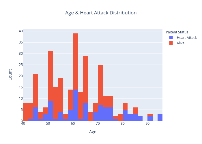 Age & Heart Attack Distribution | histogram made by Sahilbagwe | plotly