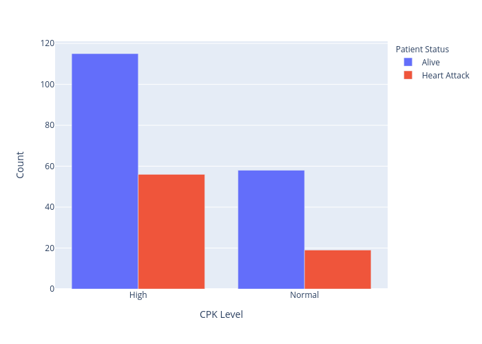 Count vs CPK Level | grouped bar chart made by Sahilbagwe | plotly