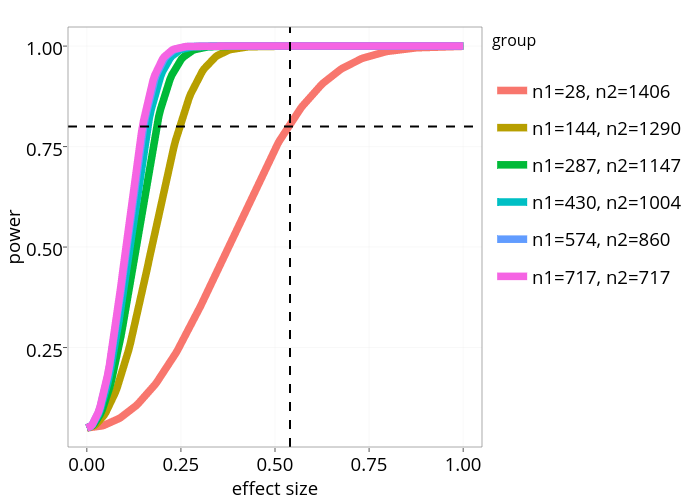 power vs effect size | line chart made by Sahirbhatnagar | plotly