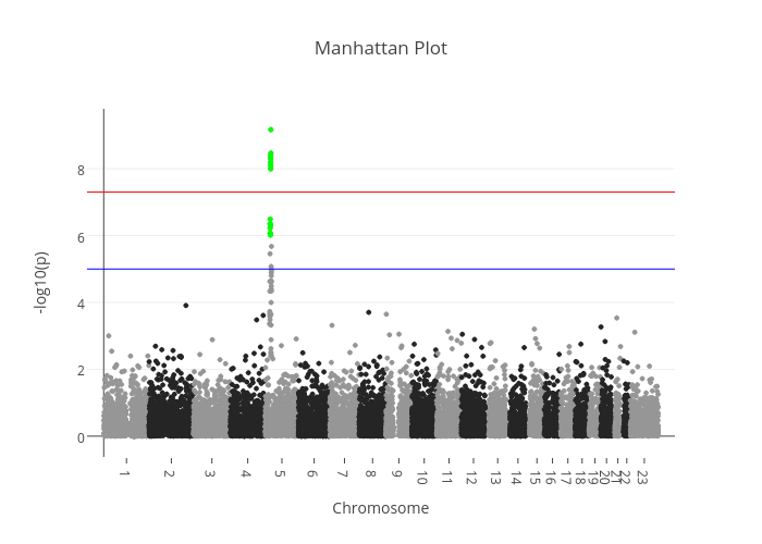 Manhattan Plot | scatter chart made by Sahirbhatnagar | plotly