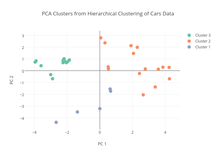 PCA Clusters from Hierarchical Clustering of Cars Data | scatter chart made by Sahirbhatnagar | plotly