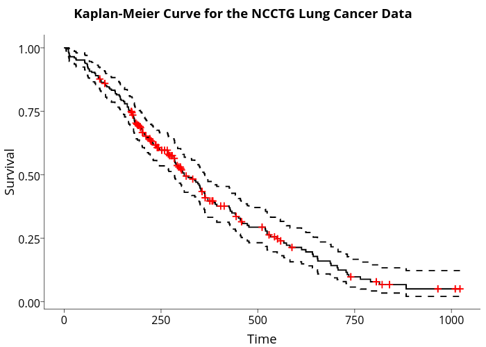  Kaplan-Meier Curve for the NCCTG Lung Cancer Data  | line chart made by Sahirbhatnagar | plotly