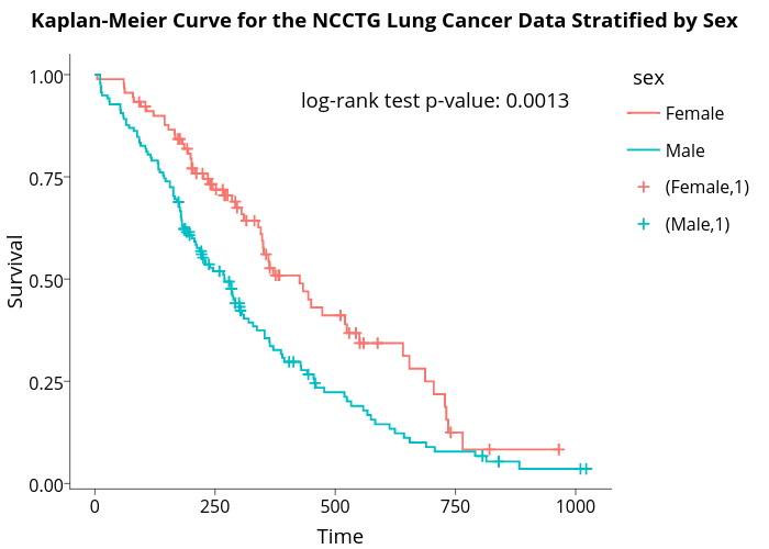  Kaplan-Meier Curve for the NCCTG Lung Cancer Data Stratified by Sex  | line chart made by Sahirbhatnagar | plotly