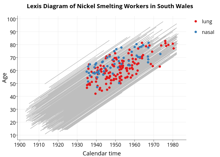  Lexis Diagram of Nickel Smelting Workers in South Wales  | line chart made by Sahirbhatnagar | plotly