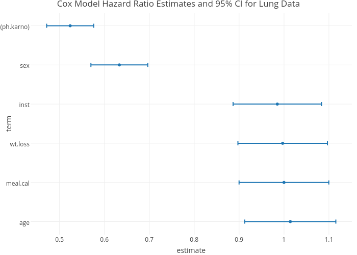 Cox Model Hazard Ratio Estimates and 95% CI for Lung Data | scatter chart made by Sahirbhatnagar | plotly