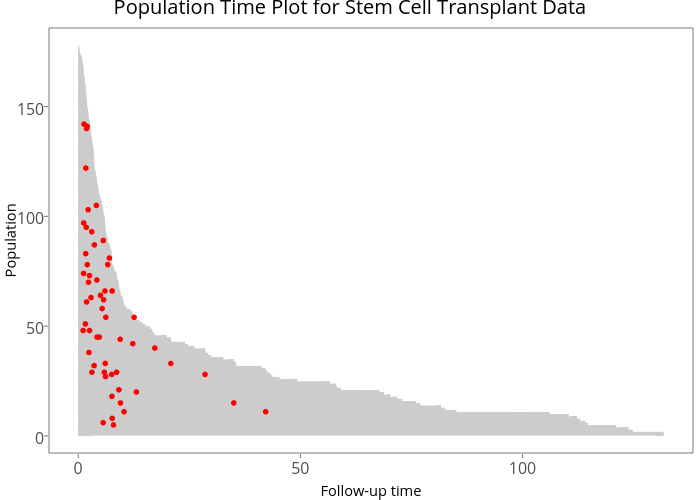 Population Time Plot for Stem Cell Transplant Data | line chart made by Sahirbhatnagar | plotly