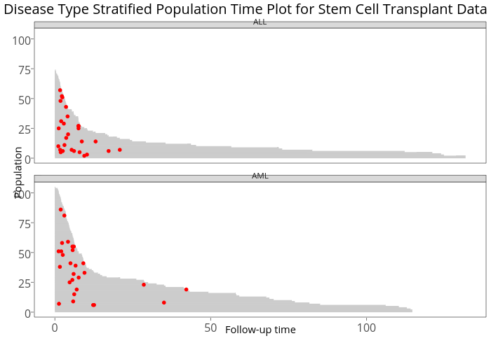 Disease Type Stratified Population Time Plot for Stem Cell Transplant Data | line chart made by Sahirbhatnagar | plotly