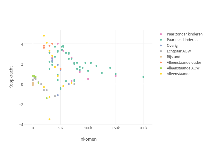Koopkracht vs Inkomen | scatter chart made by Saibr | plotly