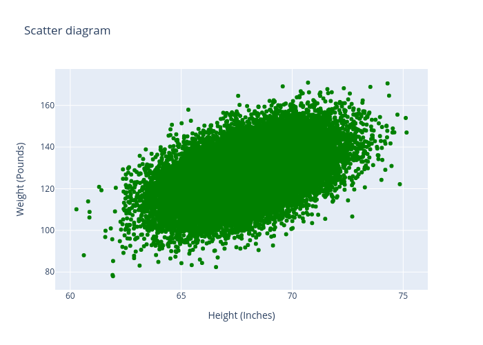 Scatter diagram | scatter chart made by Saidlopez3 | plotly