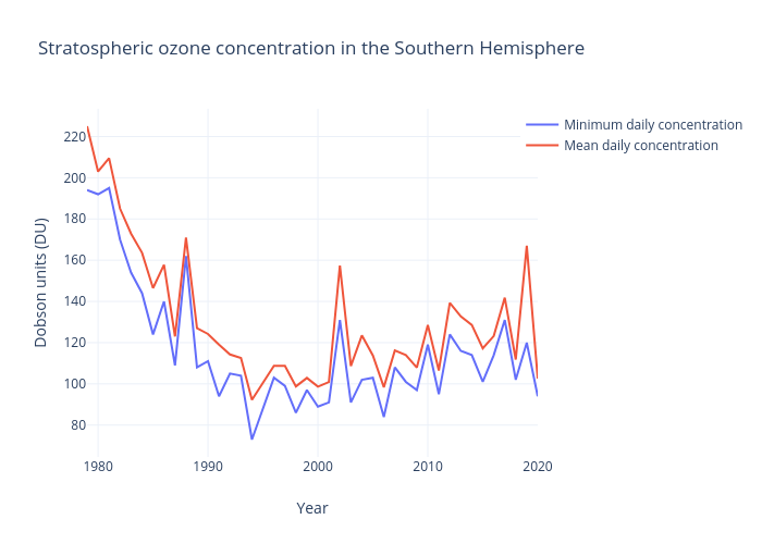 Stratospheric ozone concentration in the Southern Hemisphere | line chart made by Sajeewasp | plotly