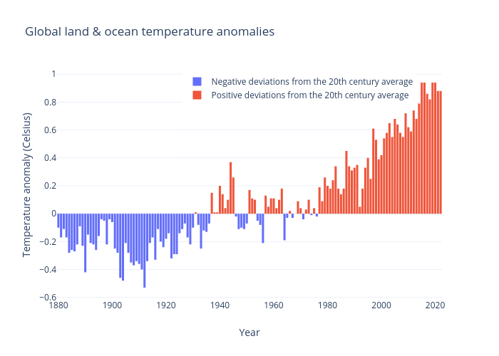Global land & ocean temperature anomalies | bar chart made by Sajeewasp | plotly