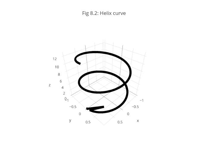 Fig 8.2: Helix curve | scatter3d made by Salvatorescaramuzzino | plotly