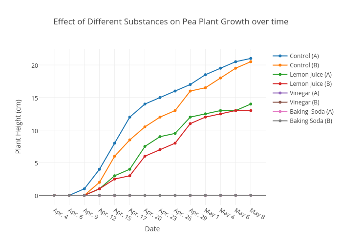 Effect of Different Substances on Pea Plant Growth over time | scatter chart made by Samborton | plotly