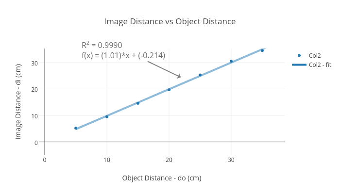 Image Distance Vs Object Distance Scatter Chart Made By Sammie Bonick Plotly