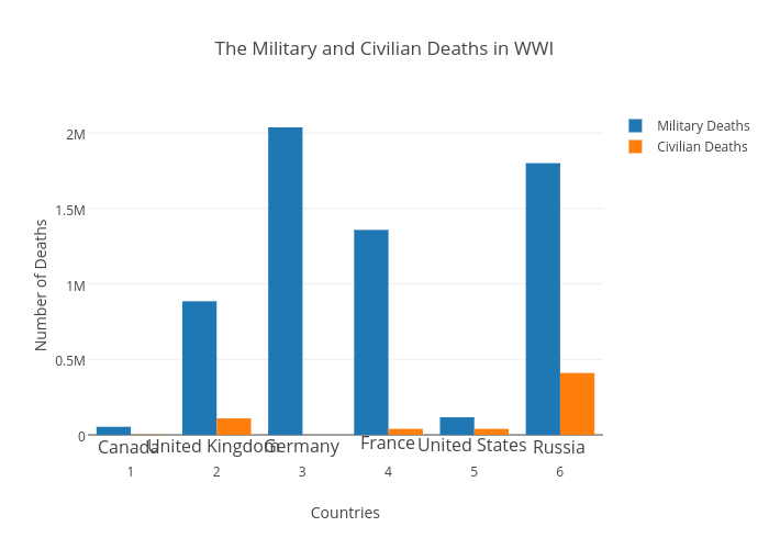 The Military and Civilian Deaths in WWI | bar chart made by Sampang1581 | plotly