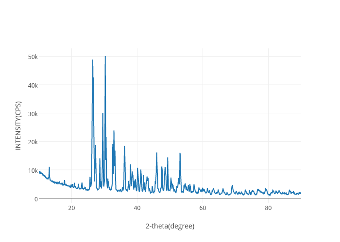 INTENSITY(CPS) vs 2-theta(degree) | scatter chart made by Sandipputtu | plotly