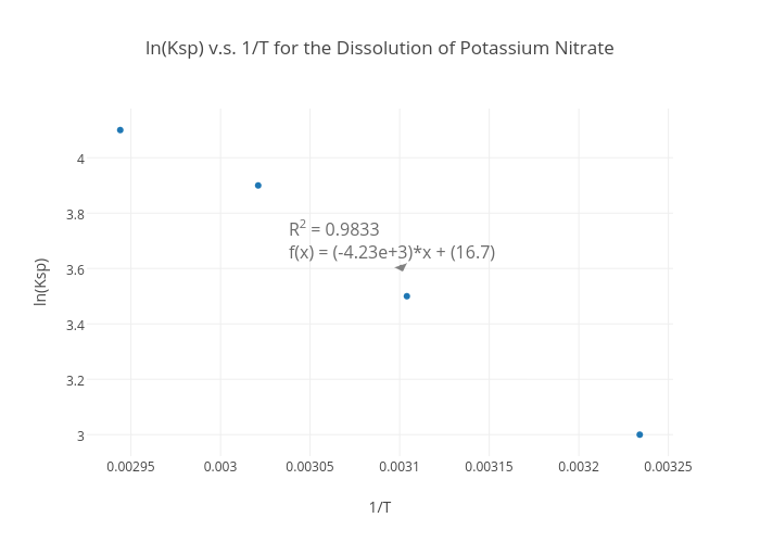 Ln Ksp V S 1 T For The Dissolution Of Potassium Nitrate Scatter Chart Made By