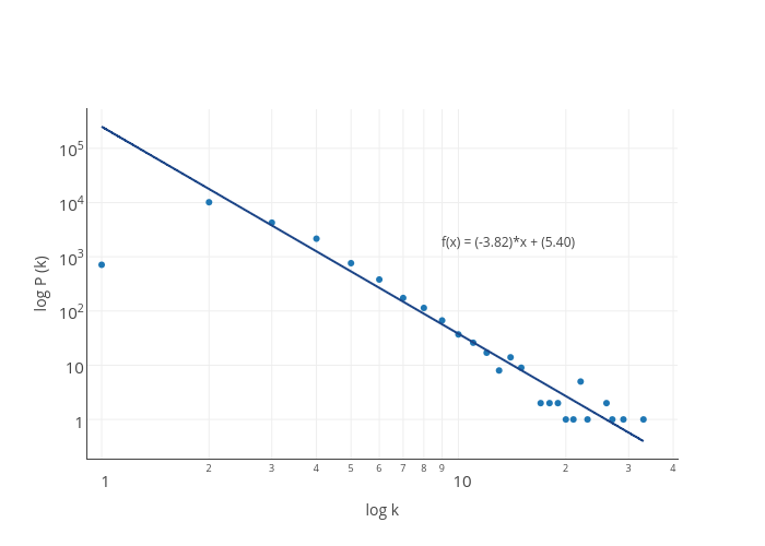 Log P K Vs Log K Scatter Chart Made By Sandrofsousa Plotly