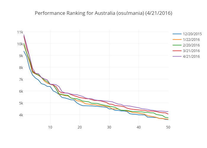 Performance Ranking for Australia (osu!mania) (4/21/2016) | scatter chart made by Sankansuki | plotly