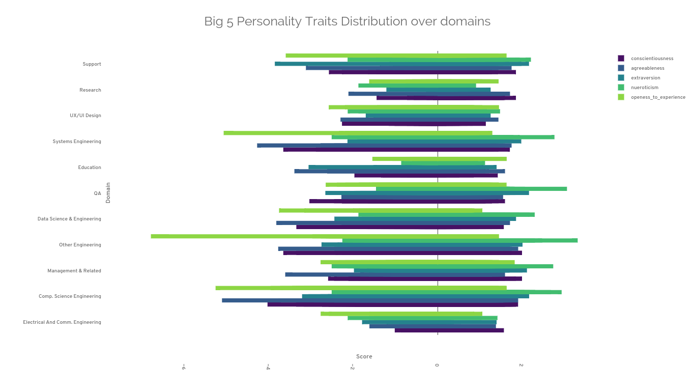 Big 5 Personality Traits Distribution over domains | grouped bar chart made by Sanpal | plotly