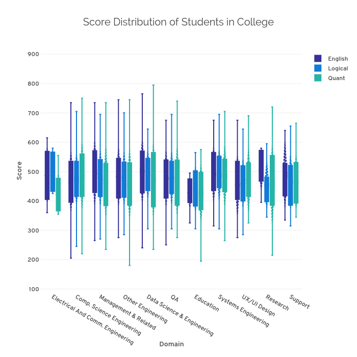 Score Distribution of Students in College | box plot made by Sanpal | plotly