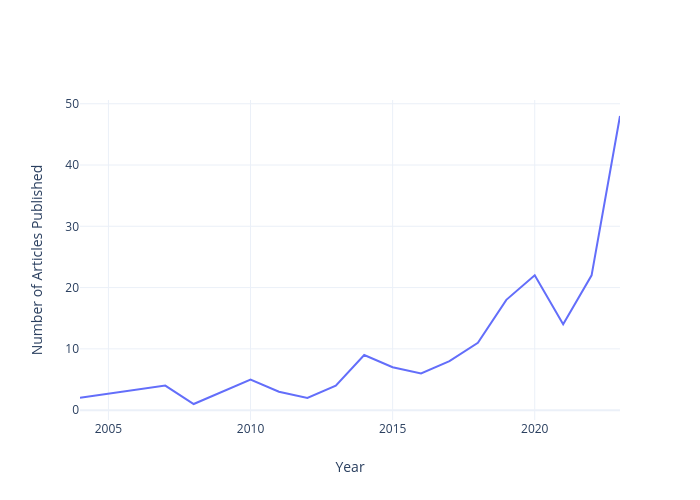 Number of Articles Published vs Year | line chart made by Santoshmalkoti | plotly