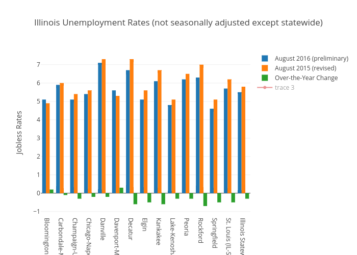 Illinois Unemployment Rates (not seasonally adjusted except statewide) | bar chart made by Saraetta | plotly