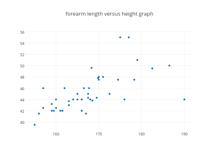 forearm length versus height graph | scatter chart made by Sarahhakimi | plotly