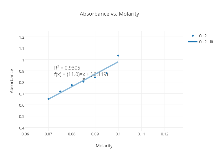 Absorbance vs. Molarity  | scatter chart made by Sarahsimon | plotly