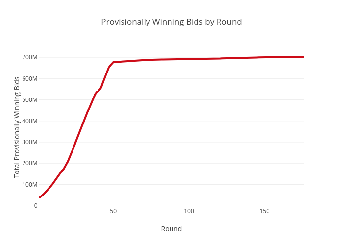 Provisionally Winning Bids by Round | scatter chart made by Sashajavid | plotly