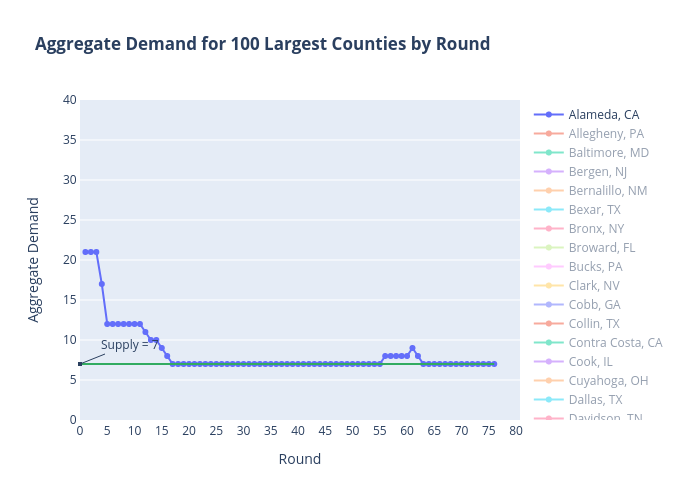Aggregate Demand for 100 Largest Counties by Round | line chart made by Sashajavid | plotly