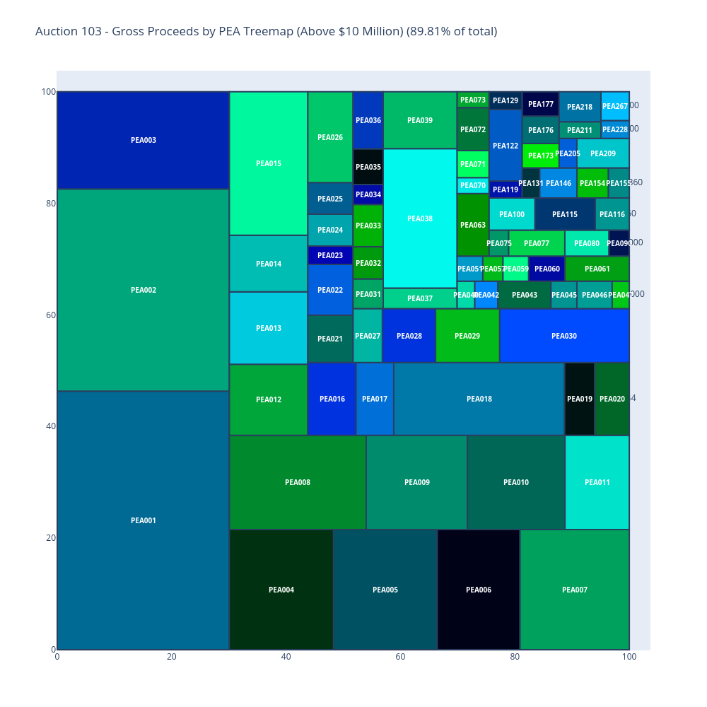 Auction 103 - Gross Proceeds by PEA Treemap (Above $10 Million) (89.81% of total) |  made by Sashajavid | plotly