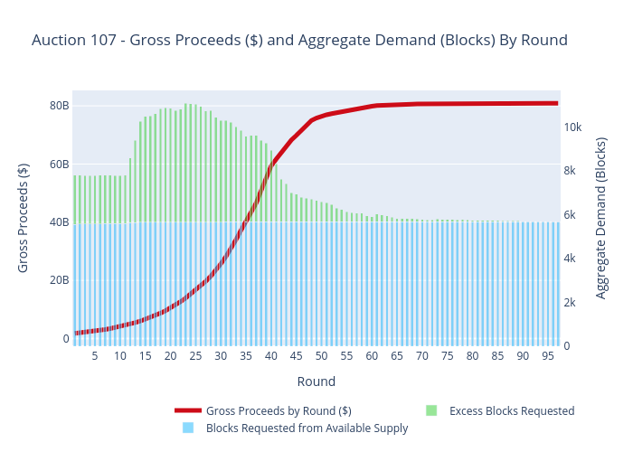 Auction 107 - Gross Proceeds ($) and Aggregate Demand (Blocks) By Round | stacked bar chart made by Sashajavid | plotly