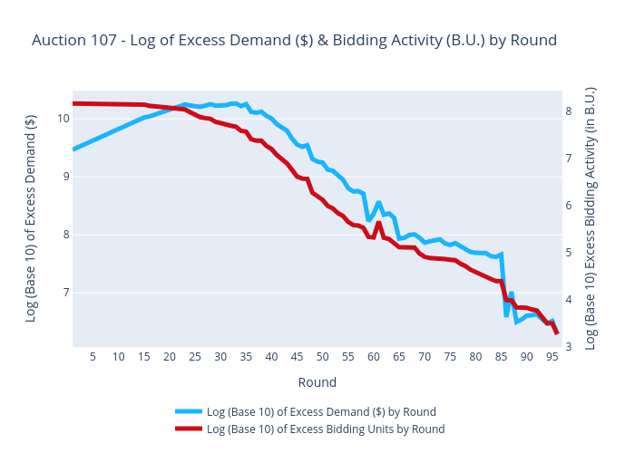 Auction 107 - Log of Excess Demand ($) & Bidding Activity (B.U.) by Round | scatter chart made by Sashajavid | plotly