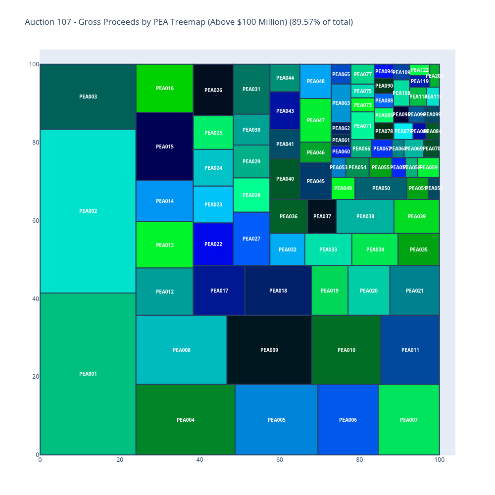 Auction 107 - Gross Proceeds by PEA Treemap (Above $100 Million) (89.57% of total) |  made by Sashajavid | plotly