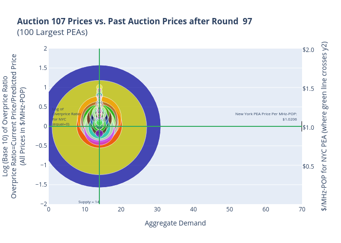 Auction 107 Prices vs. Past Auction Prices after Round  97(100 Largest PEAs) | scatter chart made by Sashajavid | plotly