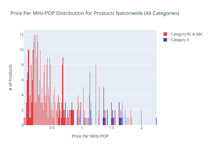 Price Per MHz-POP Distribution for Products Nationwide (All Categories) | histogram made by Sashajavid | plotly