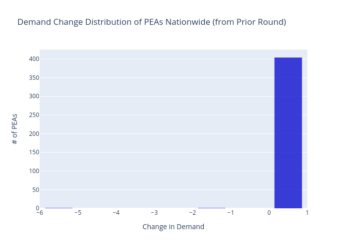 Demand Change Distribution of PEAs Nationwide (from Prior Round) | histogram made by Sashajavid | plotly
