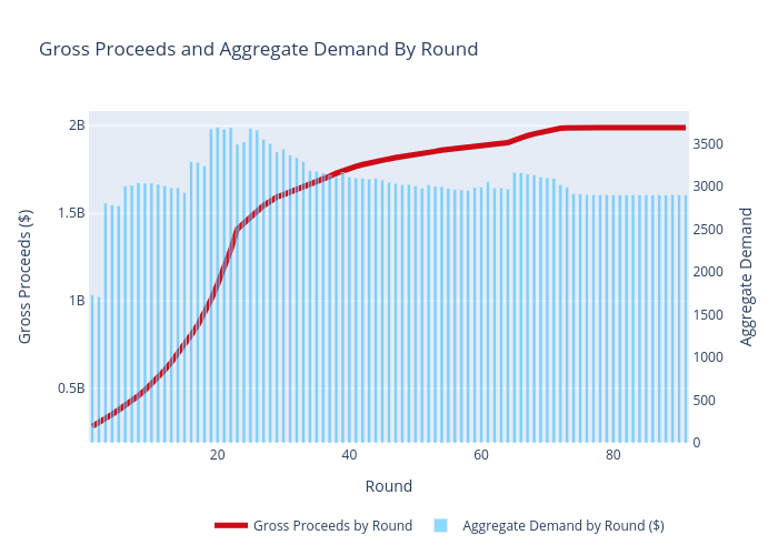 Gross Proceeds and Aggregate Demand By Round | scatter chart made by Sashajavid | plotly