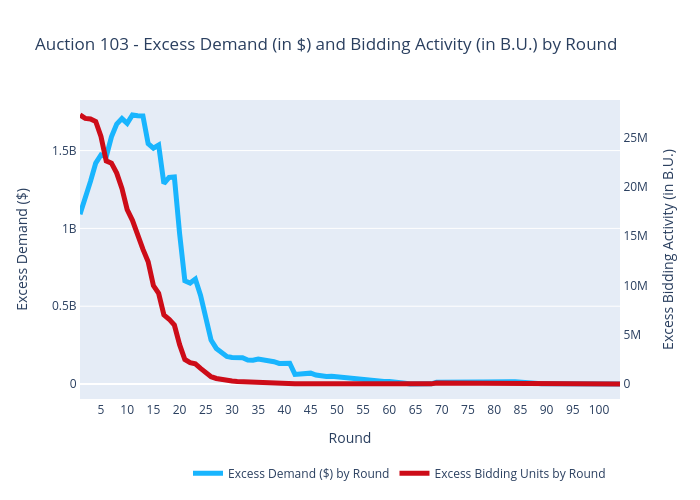 Auction 103 - Excess Demand (in $) and Bidding Activity (in B.U.) by Round | scatter chart made by Sashajavid | plotly