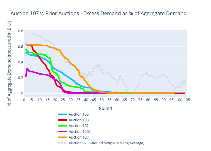Auction 107 v. Prior Auctions - Excess Demand as % of Aggregate Demand | scatter chart made by Sashajavid | plotly
