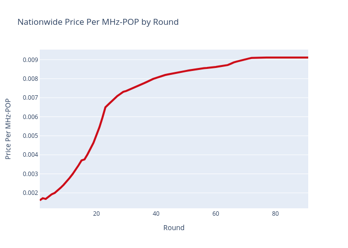 Nationwide Price Per MHz-POP by Round | scatter chart made by Sashajavid | plotly