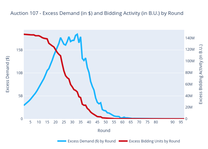 Auction 107 - Excess Demand (in $) and Bidding Activity (in B.U.) by Round | scatter chart made by Sashajavid | plotly