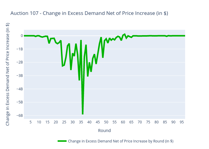 Auction 107 - Change in Excess Demand Net of Price Increase (in $)  | scatter chart made by Sashajavid | plotly