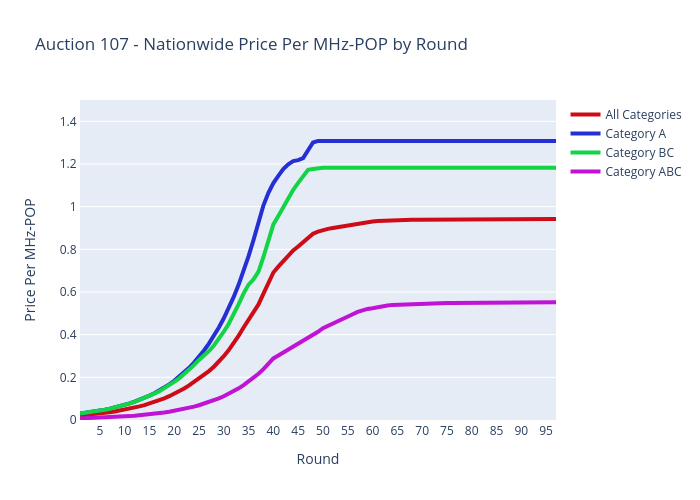 Auction 107 - Nationwide Price Per MHz-POP by Round | scatter chart made by Sashajavid | plotly