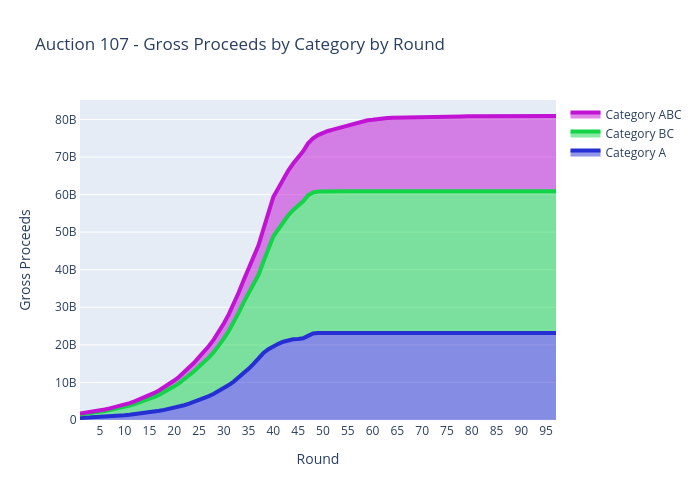 Auction 107 - Gross Proceeds by Category by Round | scatter chart made by Sashajavid | plotly