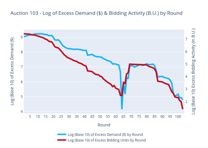 Auction 103 - Log of Excess Demand ($) & Bidding Activity (B.U.) by Round | scatter chart made by Sashajavid | plotly