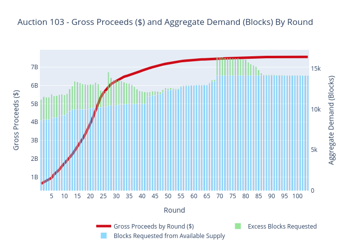 Auction 103 - Gross Proceeds ($) and Aggregate Demand (Blocks) By Round | stacked bar chart made by Sashajavid | plotly
